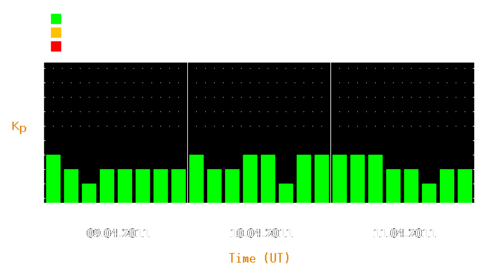 Magnetic storm forecast from Apr 09, 2011 to Apr 11, 2011