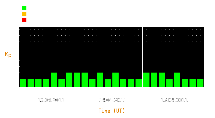 Magnetic storm forecast from Apr 13, 2011 to Apr 15, 2011