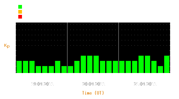 Magnetic storm forecast from Apr 19, 2011 to Apr 21, 2011