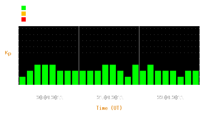 Magnetic storm forecast from Apr 20, 2011 to Apr 22, 2011