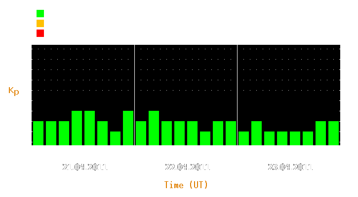 Magnetic storm forecast from Apr 21, 2011 to Apr 23, 2011