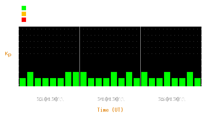 Magnetic storm forecast from Apr 23, 2011 to Apr 25, 2011