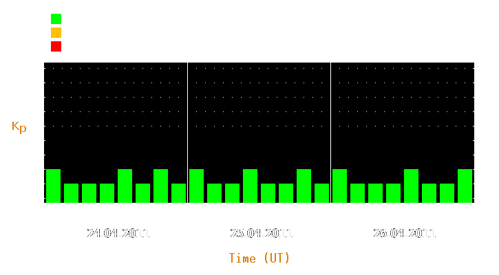 Magnetic storm forecast from Apr 24, 2011 to Apr 26, 2011