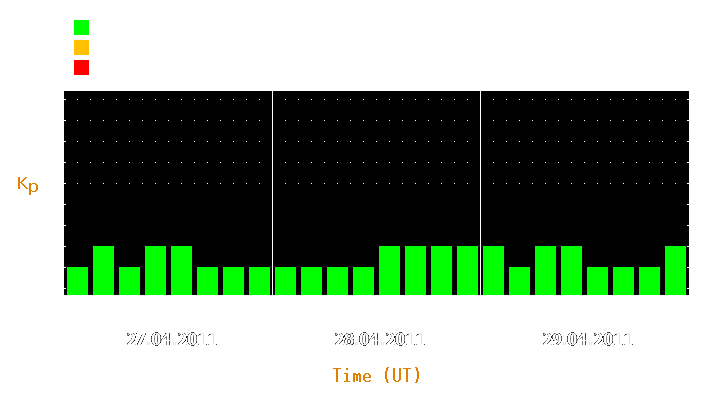 Magnetic storm forecast from Apr 27, 2011 to Apr 29, 2011