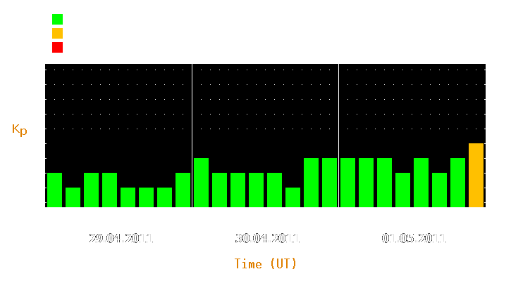 Magnetic storm forecast from Apr 29, 2011 to May 01, 2011