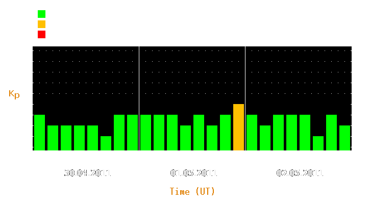 Magnetic storm forecast from Apr 30, 2011 to May 02, 2011