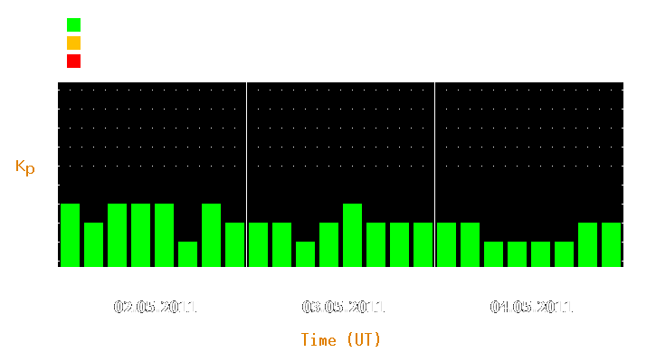 Magnetic storm forecast from May 02, 2011 to May 04, 2011