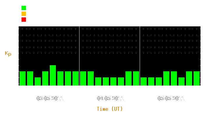 Magnetic storm forecast from May 03, 2011 to May 05, 2011