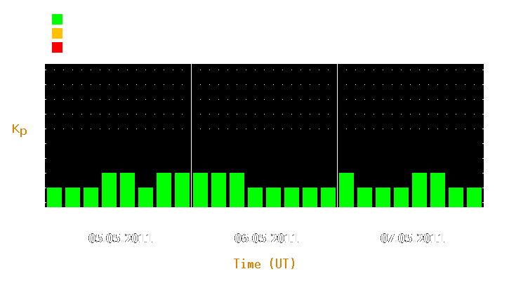 Magnetic storm forecast from May 05, 2011 to May 07, 2011