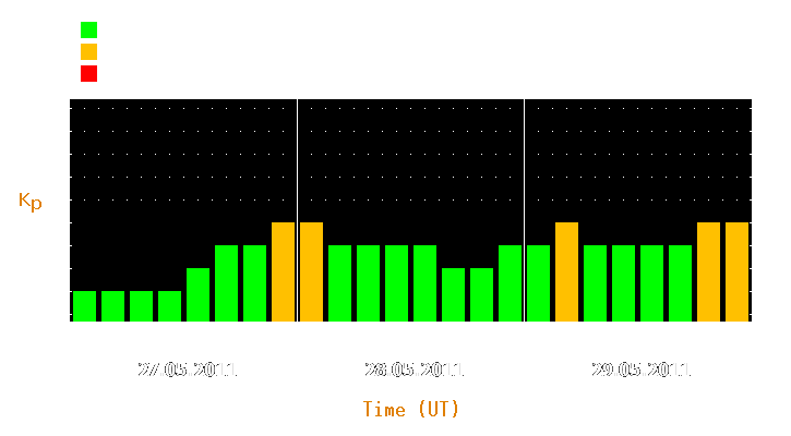 Magnetic storm forecast from May 27, 2011 to May 29, 2011