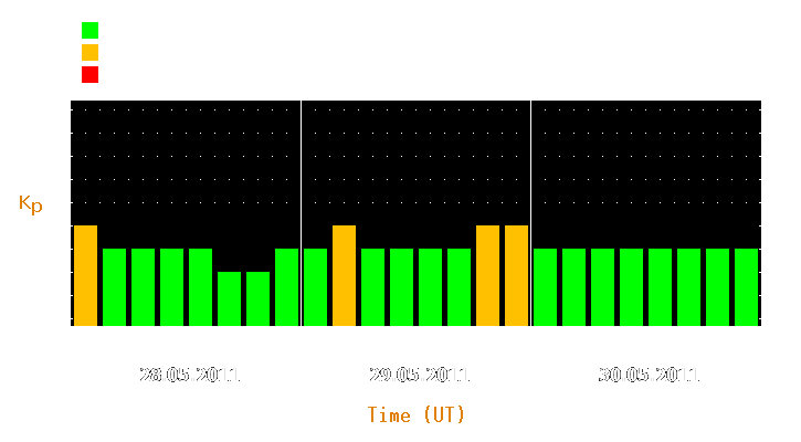 Magnetic storm forecast from May 28, 2011 to May 30, 2011