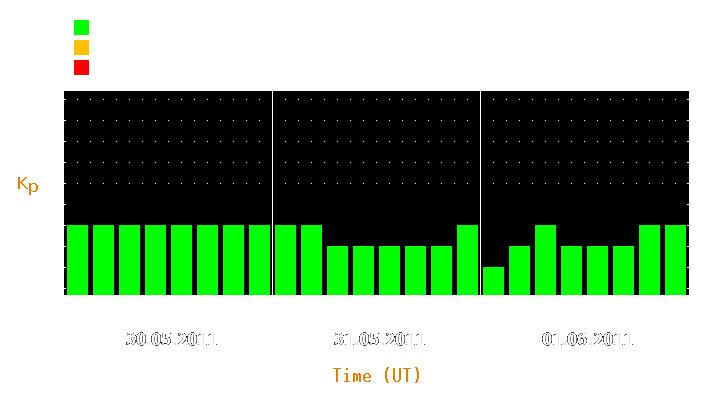 Magnetic storm forecast from May 30, 2011 to Jun 01, 2011