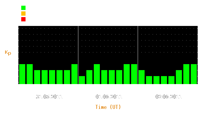 Magnetic storm forecast from May 31, 2011 to Jun 02, 2011