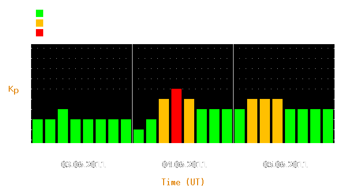 Magnetic storm forecast from Jun 03, 2011 to Jun 05, 2011