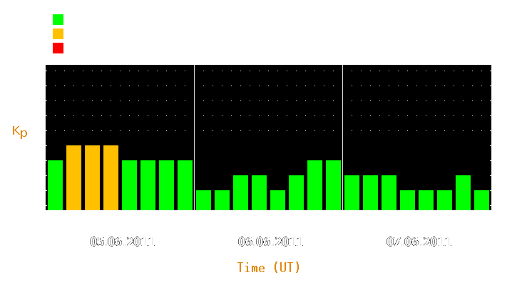 Magnetic storm forecast from Jun 05, 2011 to Jun 07, 2011