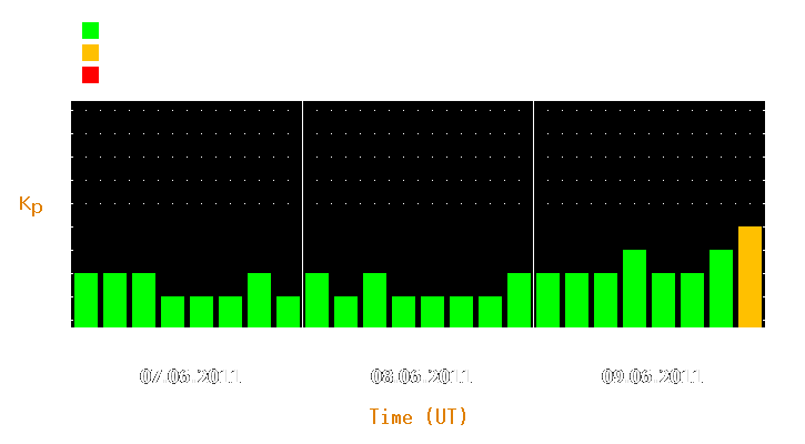 Magnetic storm forecast from Jun 07, 2011 to Jun 09, 2011