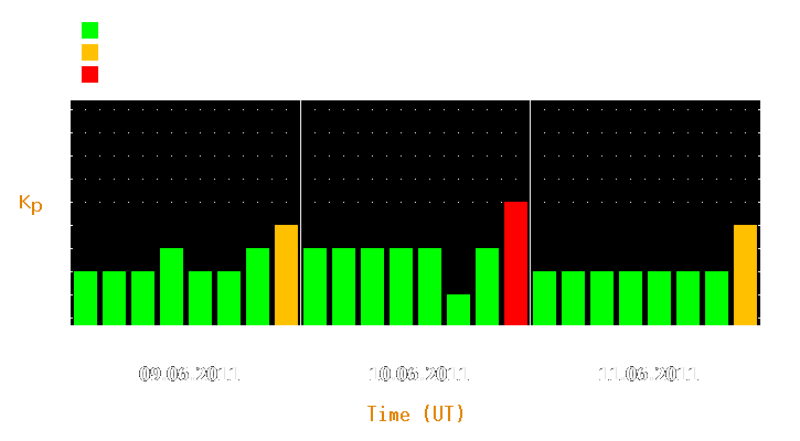 Magnetic storm forecast from Jun 09, 2011 to Jun 11, 2011