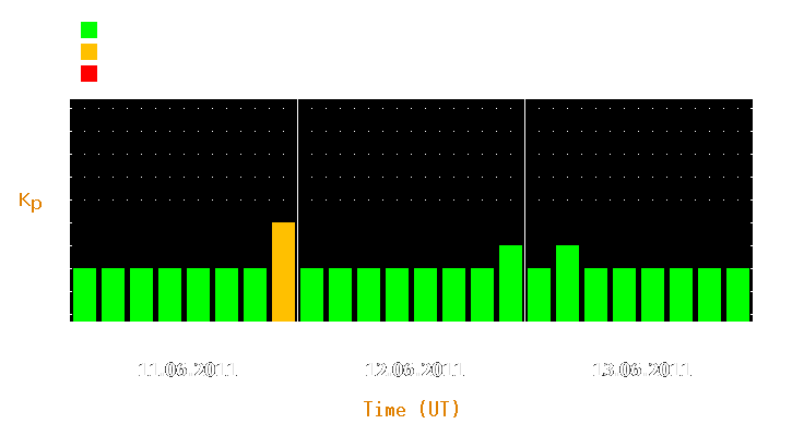 Magnetic storm forecast from Jun 11, 2011 to Jun 13, 2011