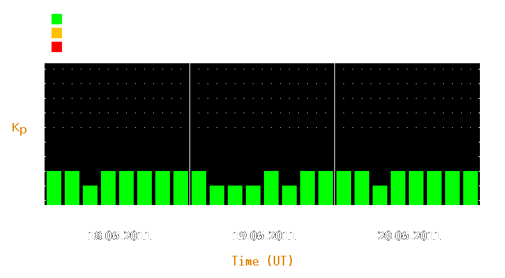 Magnetic storm forecast from Jun 18, 2011 to Jun 20, 2011