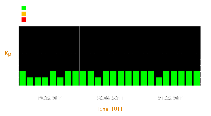 Magnetic storm forecast from Jun 19, 2011 to Jun 21, 2011