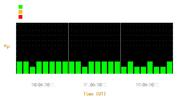 Magnetic storm forecast from Jun 20, 2011 to Jun 22, 2011