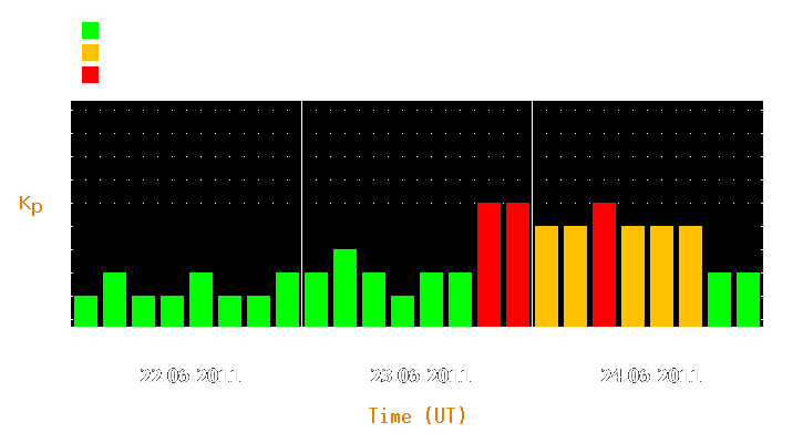 Magnetic storm forecast from Jun 22, 2011 to Jun 24, 2011