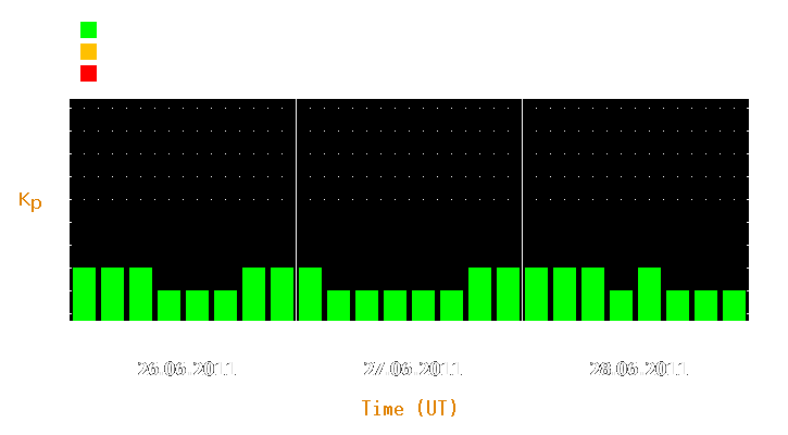 Magnetic storm forecast from Jun 26, 2011 to Jun 28, 2011