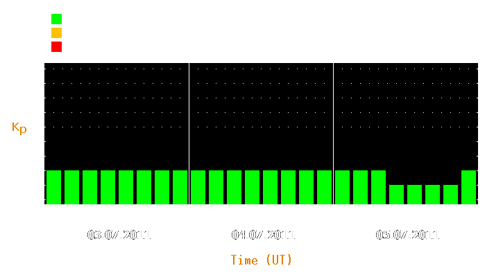 Magnetic storm forecast from Jul 03, 2011 to Jul 05, 2011