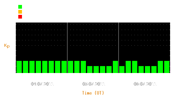 Magnetic storm forecast from Jul 04, 2011 to Jul 06, 2011