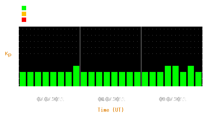 Magnetic storm forecast from Jul 07, 2011 to Jul 09, 2011