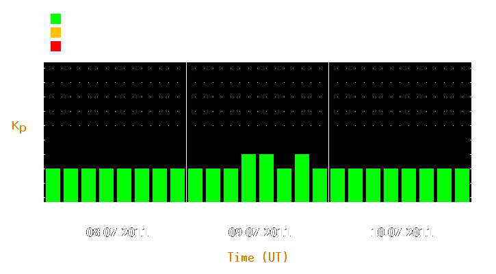 Magnetic storm forecast from Jul 08, 2011 to Jul 10, 2011