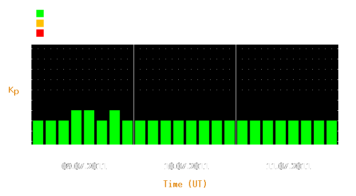 Magnetic storm forecast from Jul 09, 2011 to Jul 11, 2011