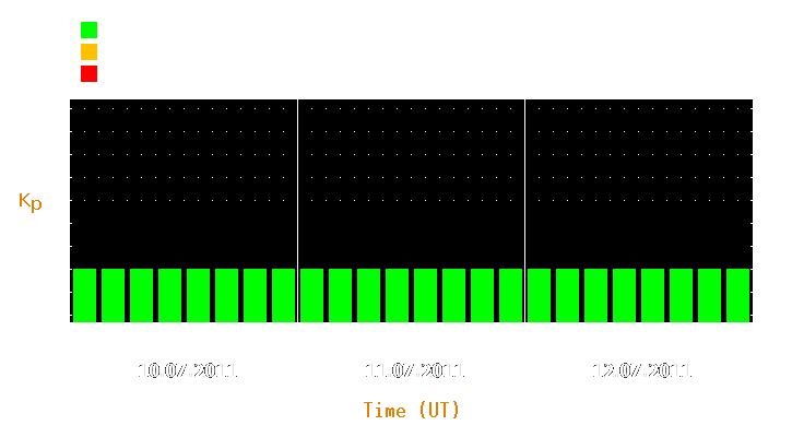 Magnetic storm forecast from Jul 10, 2011 to Jul 12, 2011