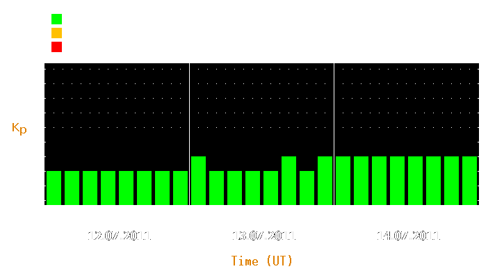 Magnetic storm forecast from Jul 12, 2011 to Jul 14, 2011