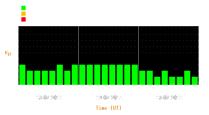 Magnetic storm forecast from Jul 13, 2011 to Jul 15, 2011