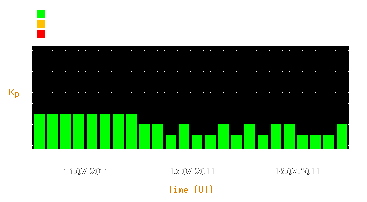 Magnetic storm forecast from Jul 14, 2011 to Jul 16, 2011