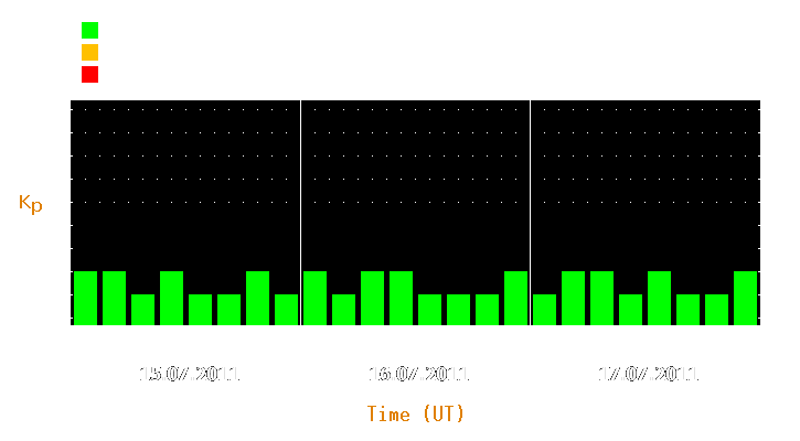 Magnetic storm forecast from Jul 15, 2011 to Jul 17, 2011