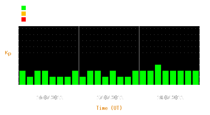 Magnetic storm forecast from Jul 16, 2011 to Jul 18, 2011