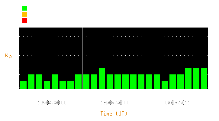 Magnetic storm forecast from Jul 17, 2011 to Jul 19, 2011