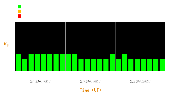 Magnetic storm forecast from Jul 21, 2011 to Jul 23, 2011