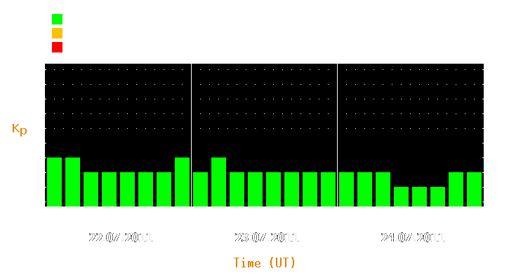 Magnetic storm forecast from Jul 22, 2011 to Jul 24, 2011