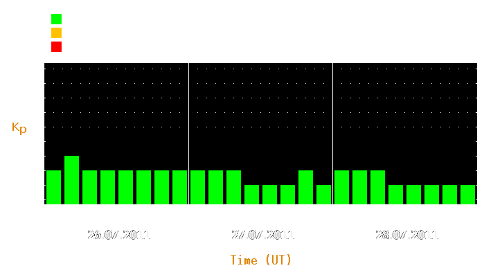 Magnetic storm forecast from Jul 26, 2011 to Jul 28, 2011