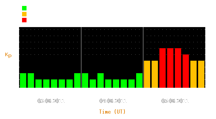 Magnetic storm forecast from Aug 03, 2011 to Aug 05, 2011