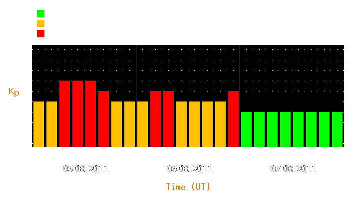 Magnetic storm forecast from Aug 05, 2011 to Aug 07, 2011