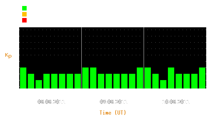 Magnetic storm forecast from Aug 08, 2011 to Aug 10, 2011