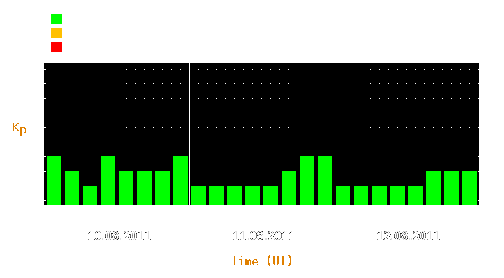 Magnetic storm forecast from Aug 10, 2011 to Aug 12, 2011