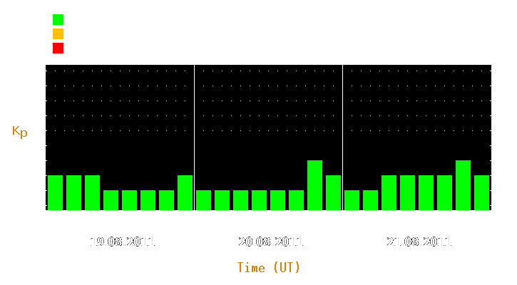 Magnetic storm forecast from Aug 19, 2011 to Aug 21, 2011