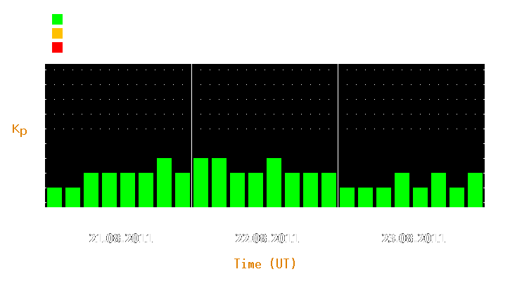 Magnetic storm forecast from Aug 21, 2011 to Aug 23, 2011