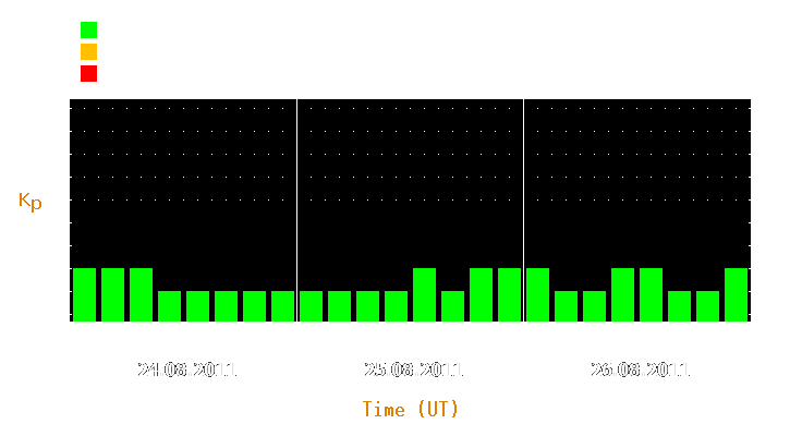 Magnetic storm forecast from Aug 24, 2011 to Aug 26, 2011