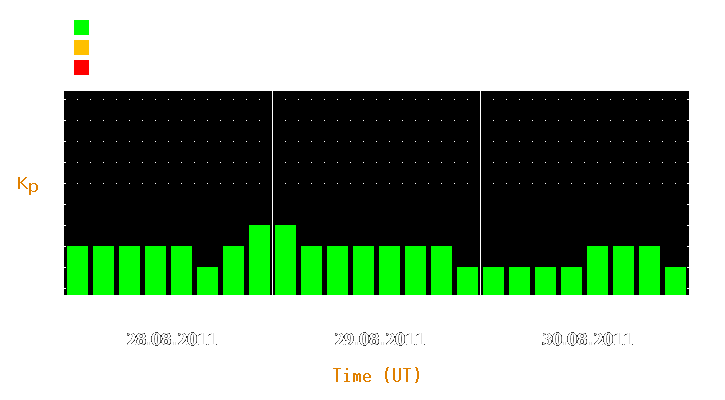 Magnetic storm forecast from Aug 28, 2011 to Aug 30, 2011